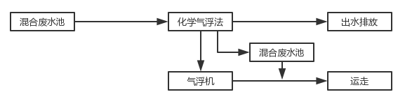 化学气浮法流程图