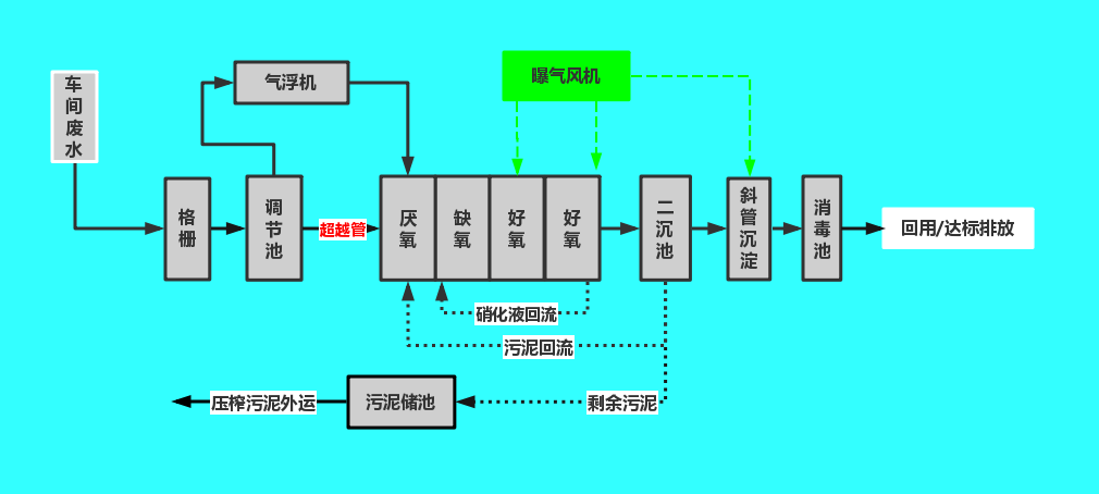 屠宰废水处理工艺流程图